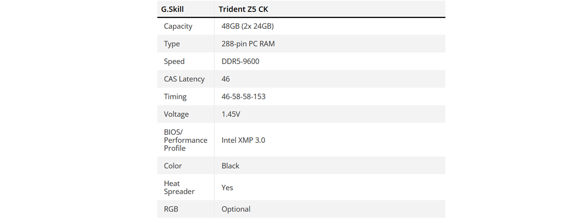G.Skill запускає оперативну пам’ять DDR5-9600 CUDIMM